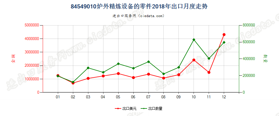 84549010炉外精炼设备的零件出口2018年月度走势图