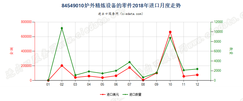 84549010炉外精炼设备的零件进口2018年月度走势图