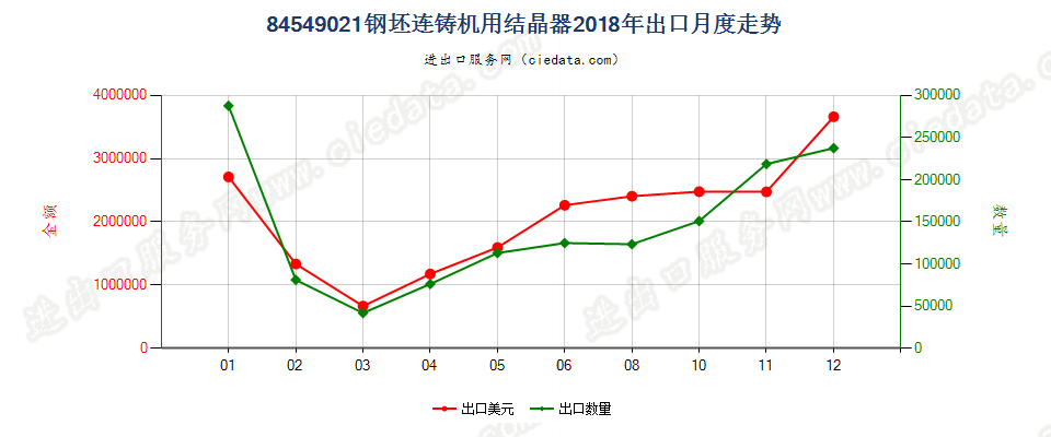 84549021钢坯连铸机用结晶器出口2018年月度走势图