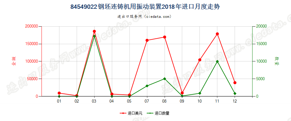 84549022钢坯连铸机用振动装置进口2018年月度走势图