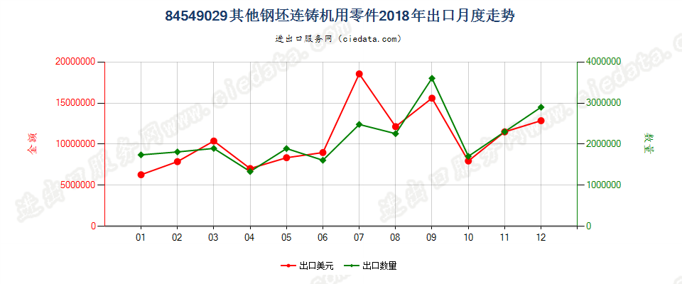 84549029其他钢坯连铸机用零件出口2018年月度走势图