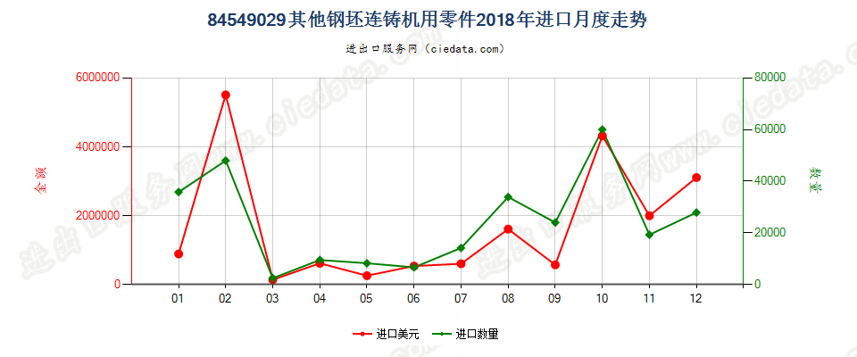 84549029其他钢坯连铸机用零件进口2018年月度走势图