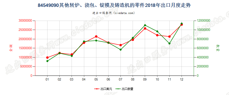 84549090其他转炉、浇包、锭模及铸造机的零件出口2018年月度走势图