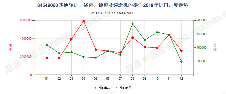 84549090其他转炉、浇包、锭模及铸造机的零件进口2018年月度走势图