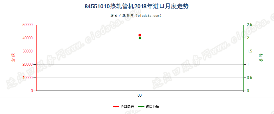 84551010热轧管机进口2018年月度走势图