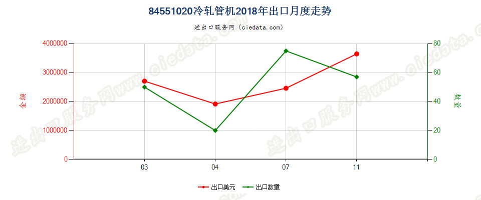 84551020冷轧管机出口2018年月度走势图