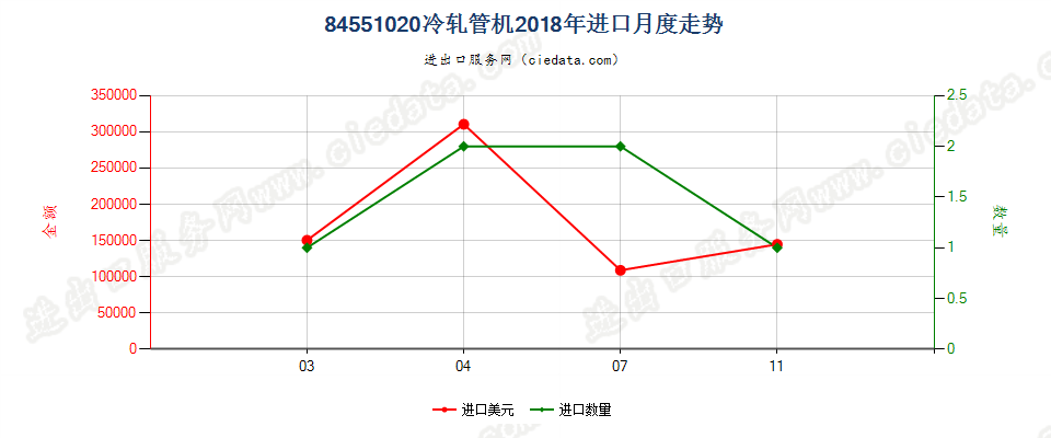 84551020冷轧管机进口2018年月度走势图