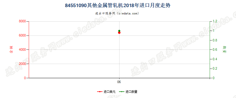 84551090其他金属管轧机进口2018年月度走势图