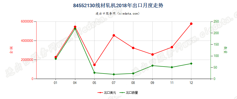 84552130线材轧机出口2018年月度走势图