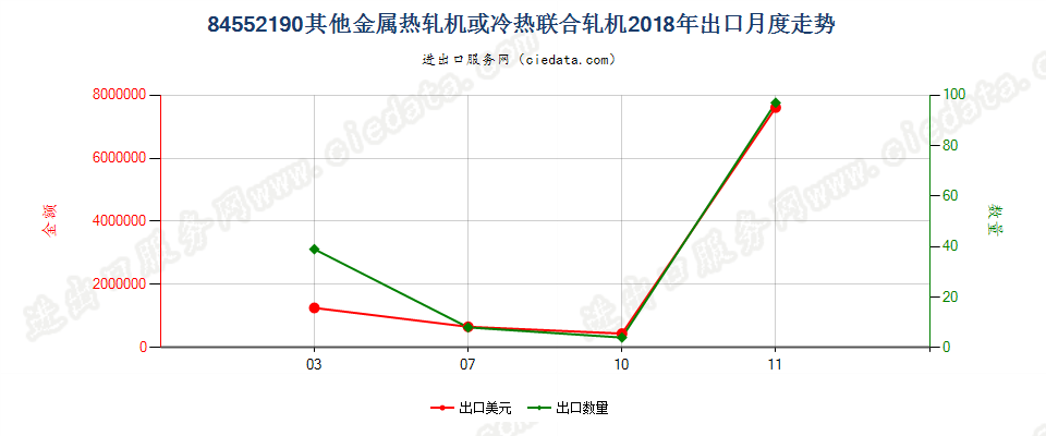 84552190其他金属热轧机或冷热联合轧机出口2018年月度走势图