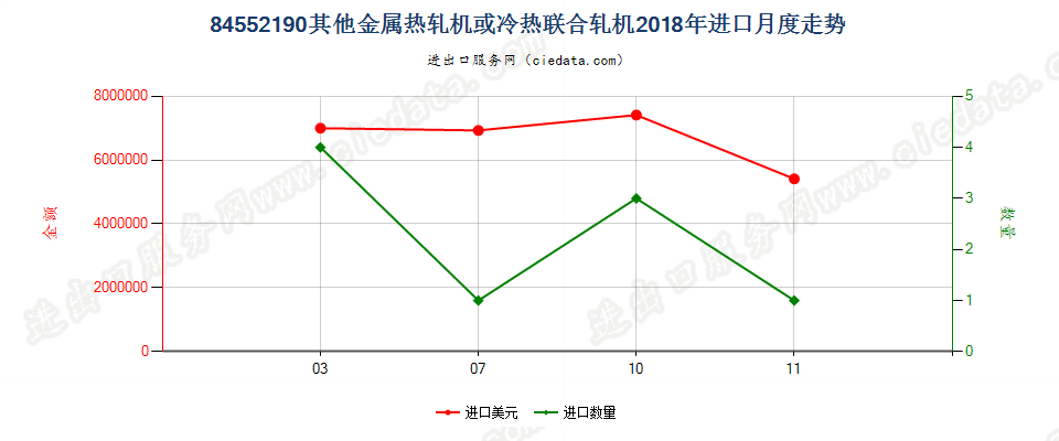 84552190其他金属热轧机或冷热联合轧机进口2018年月度走势图