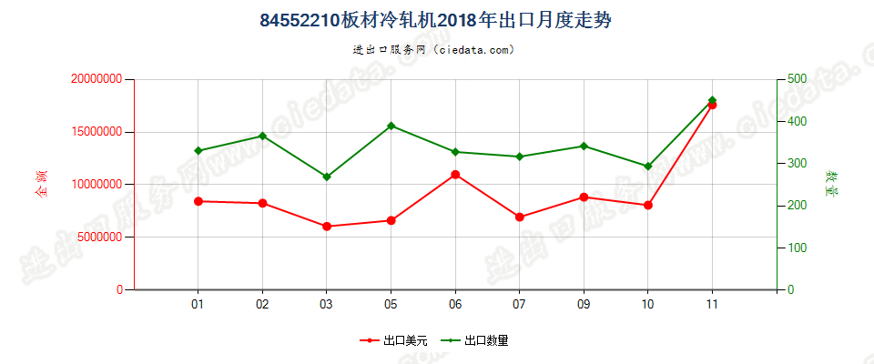 84552210板材冷轧机出口2018年月度走势图