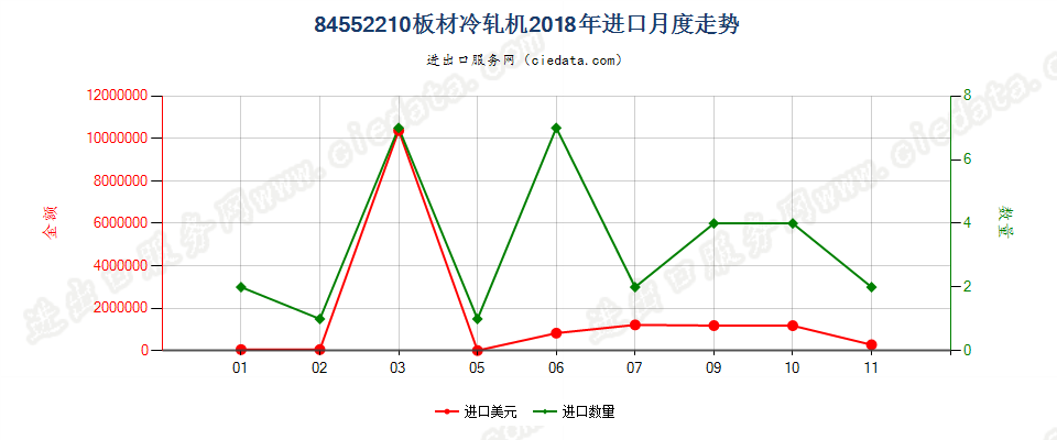 84552210板材冷轧机进口2018年月度走势图