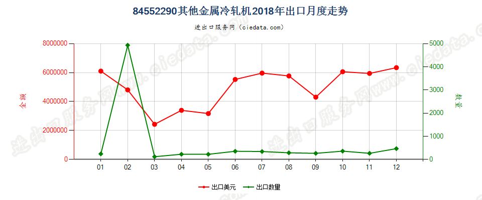 84552290其他金属冷轧机出口2018年月度走势图