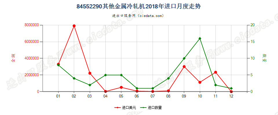 84552290其他金属冷轧机进口2018年月度走势图