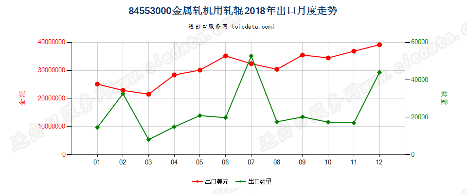 84553000金属轧机用轧辊出口2018年月度走势图