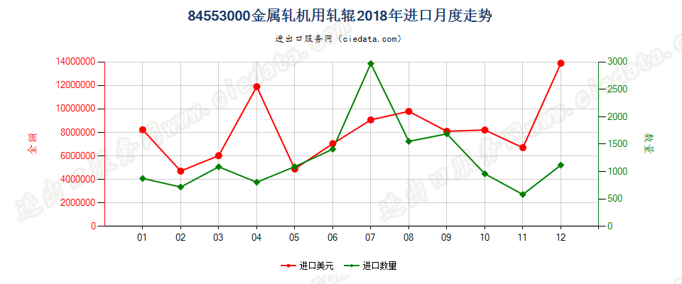 84553000金属轧机用轧辊进口2018年月度走势图