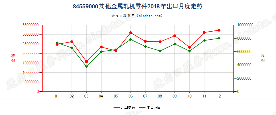 84559000其他金属轧机零件出口2018年月度走势图