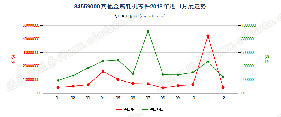 84559000其他金属轧机零件进口2018年月度走势图