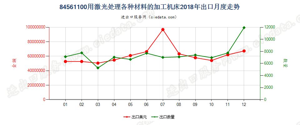 84561100用激光处理各种材料的加工机床出口2018年月度走势图