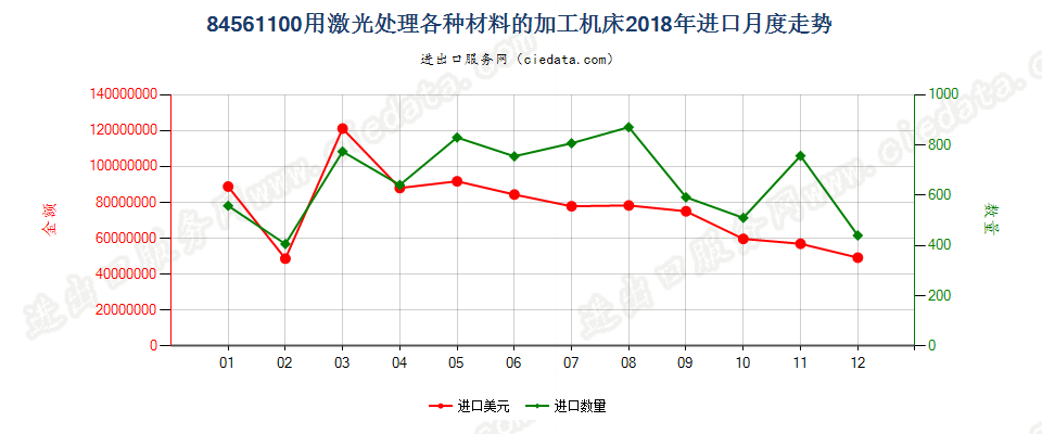 84561100用激光处理各种材料的加工机床进口2018年月度走势图