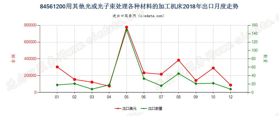 84561200用其他光或光子束处理各种材料的加工机床出口2018年月度走势图