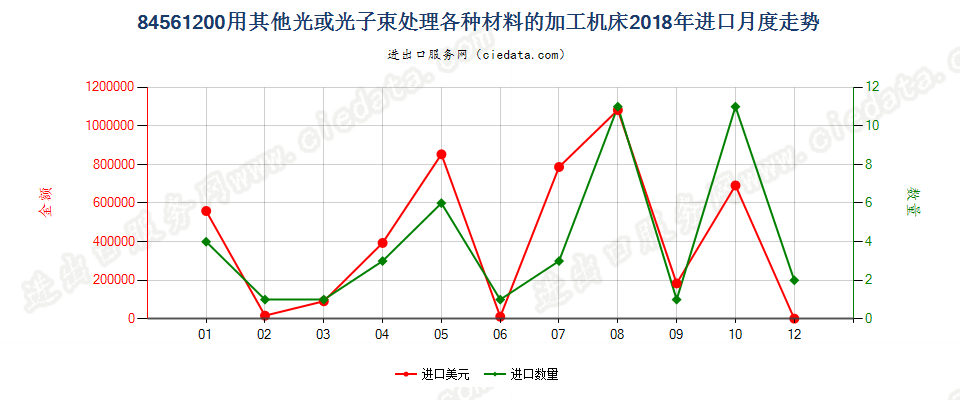 84561200用其他光或光子束处理各种材料的加工机床进口2018年月度走势图