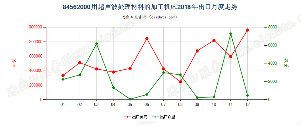 84562000用超声波处理材料的加工机床出口2018年月度走势图