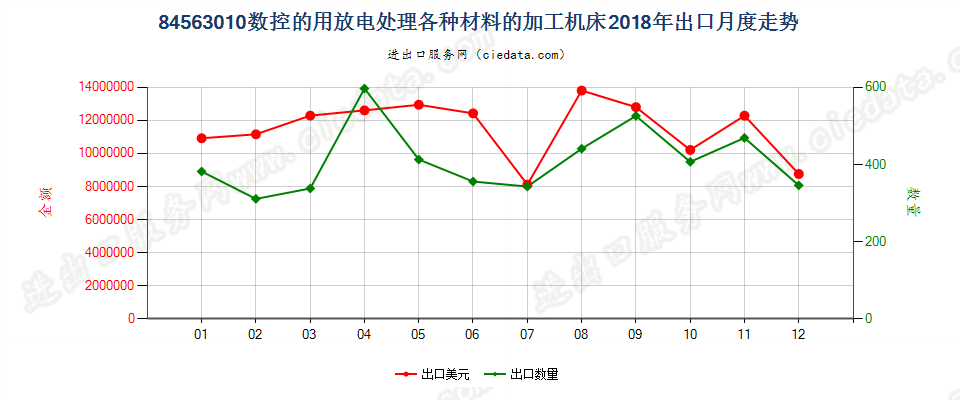 84563010数控的用放电处理各种材料的加工机床出口2018年月度走势图