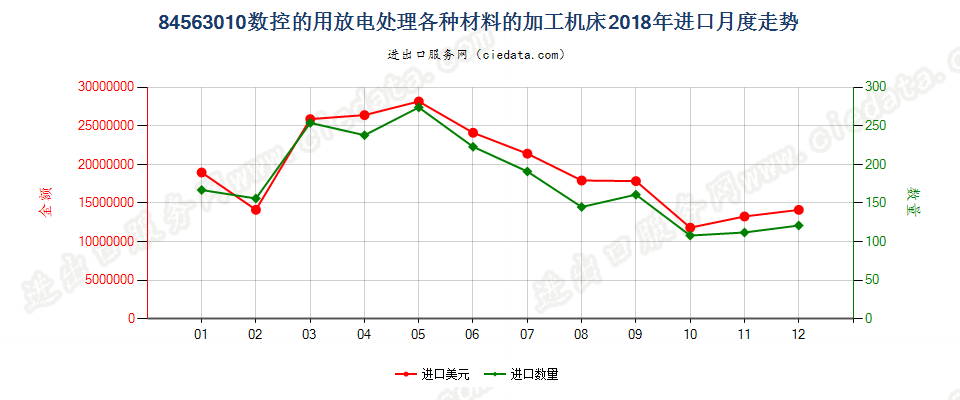 84563010数控的用放电处理各种材料的加工机床进口2018年月度走势图