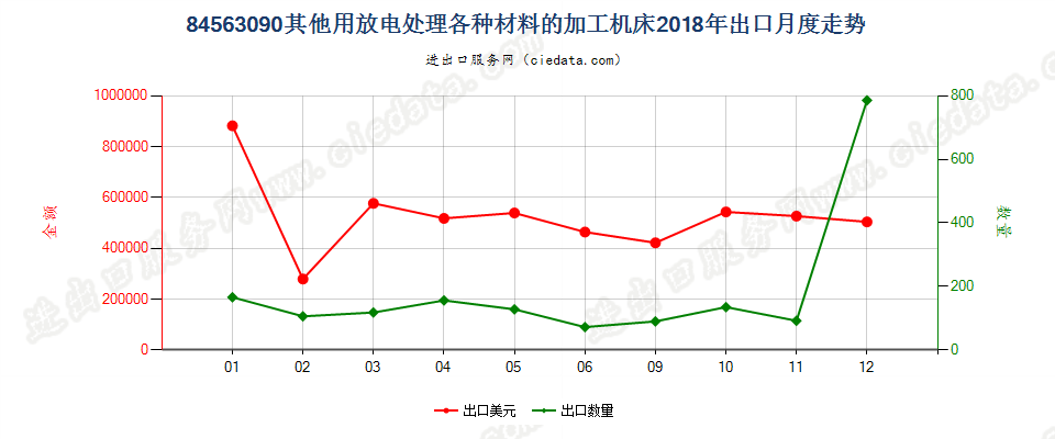 84563090其他用放电处理各种材料的加工机床出口2018年月度走势图