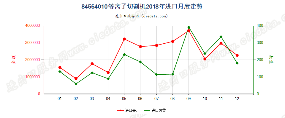 84564010等离子切割机进口2018年月度走势图