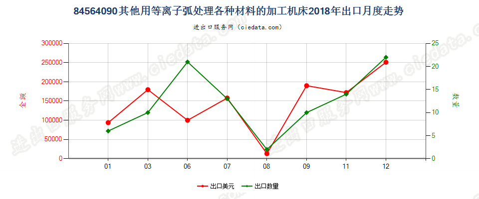 84564090其他用等离子弧处理各种材料的加工机床出口2018年月度走势图