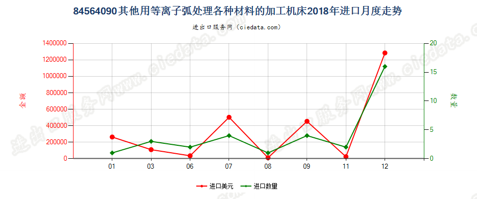 84564090其他用等离子弧处理各种材料的加工机床进口2018年月度走势图