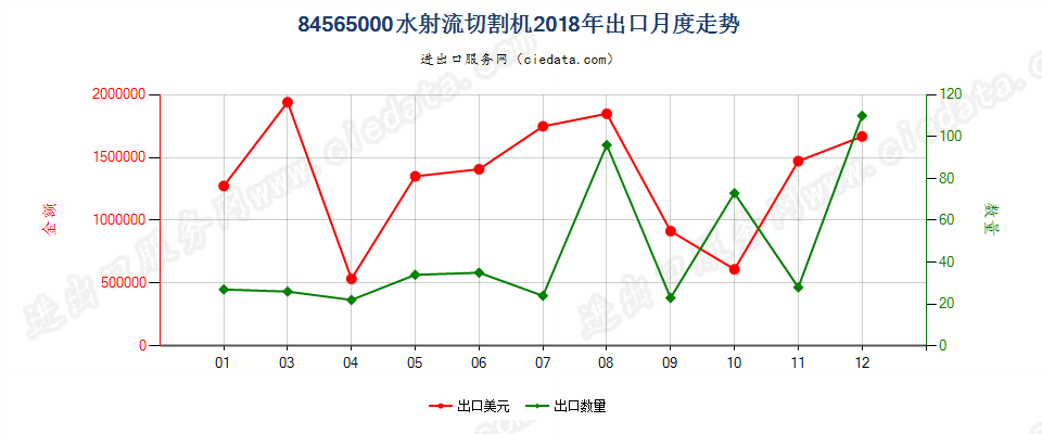 84565000水射流切割机出口2018年月度走势图