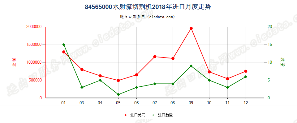 84565000水射流切割机进口2018年月度走势图