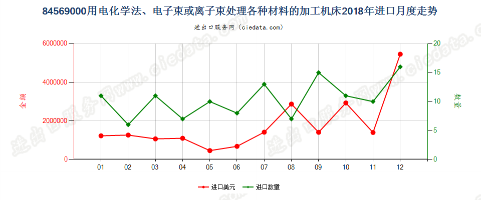 84569000用电化学法、电子束或离子束处理各种材料的加工机床进口2018年月度走势图