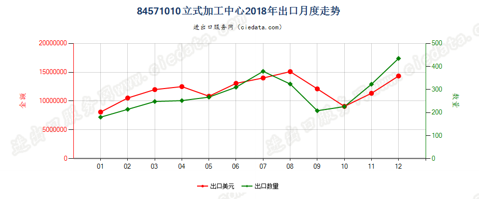 84571010立式加工中心出口2018年月度走势图