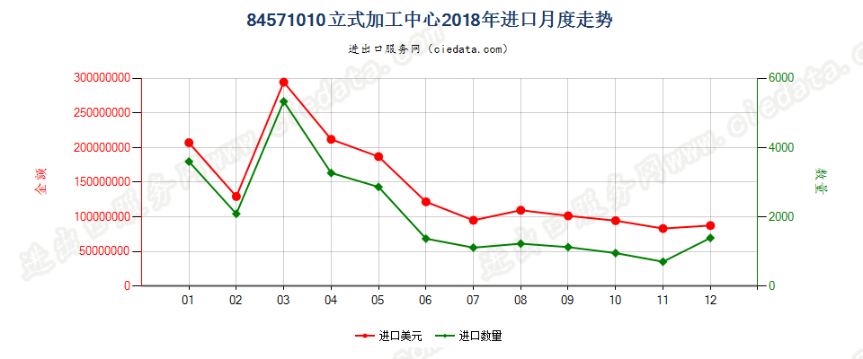 84571010立式加工中心进口2018年月度走势图