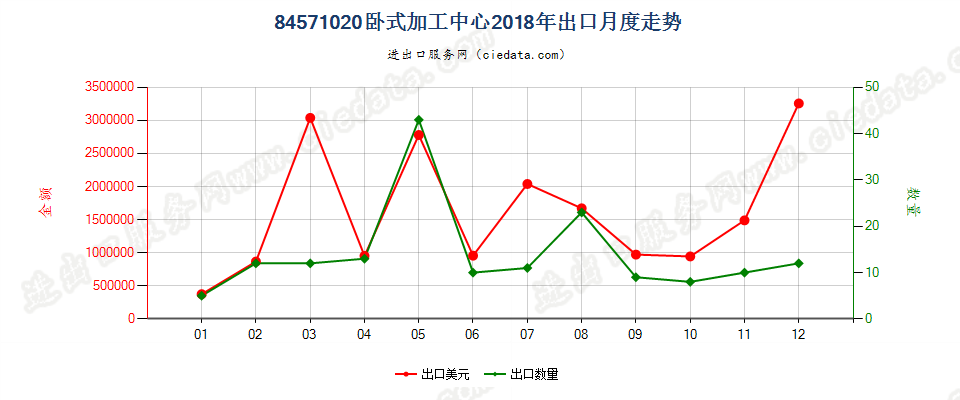 84571020卧式加工中心出口2018年月度走势图