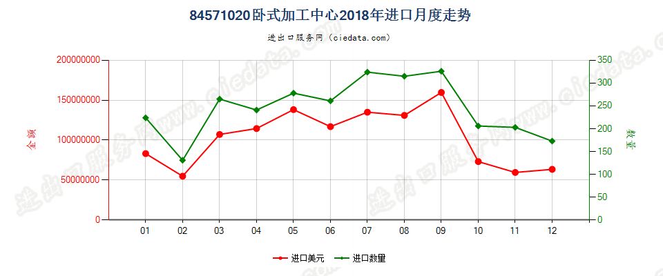 84571020卧式加工中心进口2018年月度走势图