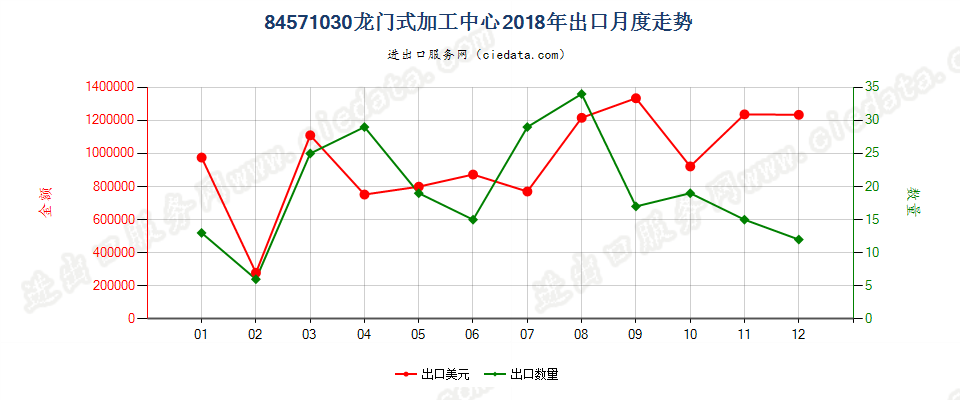 84571030龙门式加工中心出口2018年月度走势图