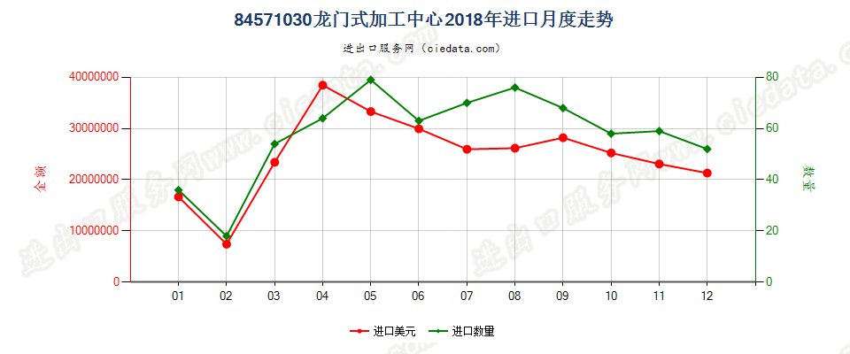 84571030龙门式加工中心进口2018年月度走势图