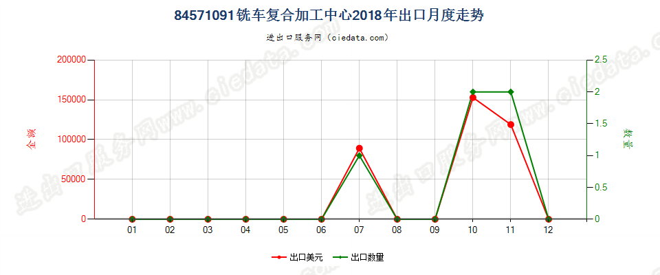 84571091铣车复合加工中心出口2018年月度走势图