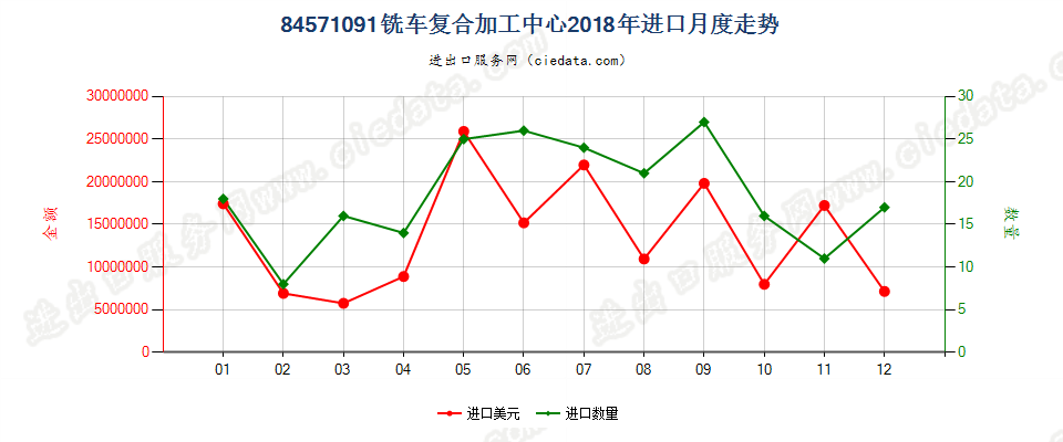 84571091铣车复合加工中心进口2018年月度走势图