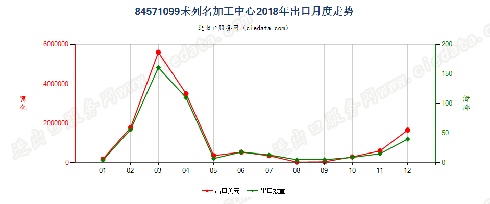 84571099未列名加工中心出口2018年月度走势图