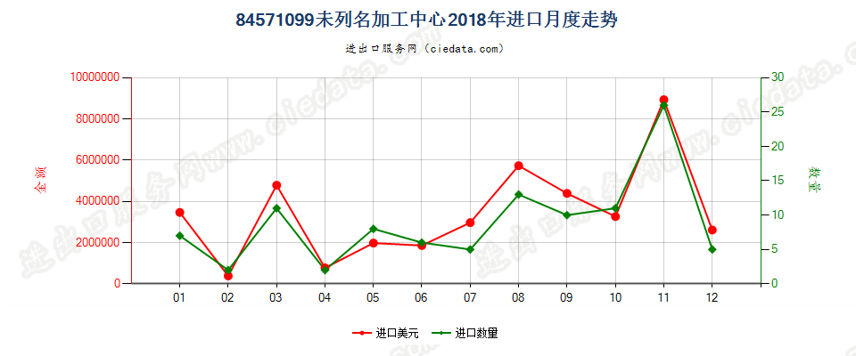 84571099未列名加工中心进口2018年月度走势图