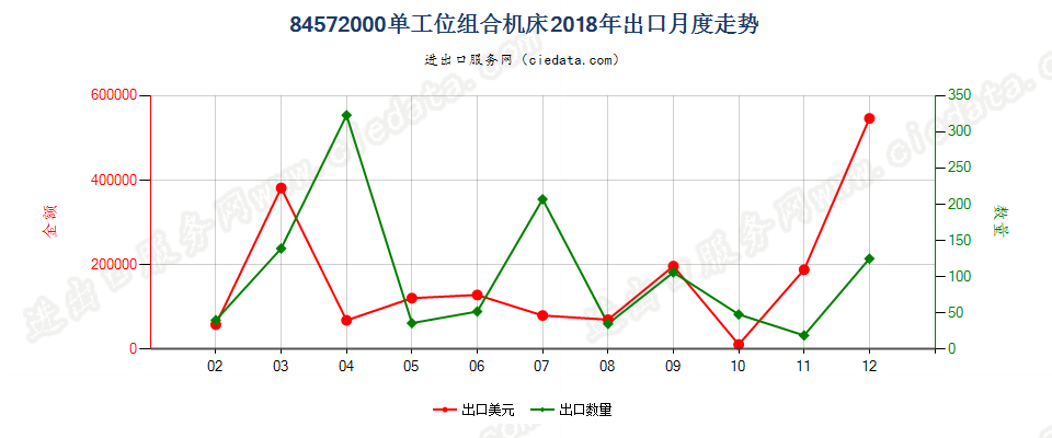 84572000单工位组合机床出口2018年月度走势图