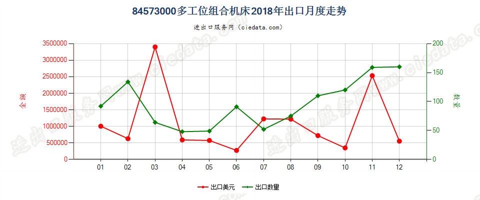 84573000多工位组合机床出口2018年月度走势图