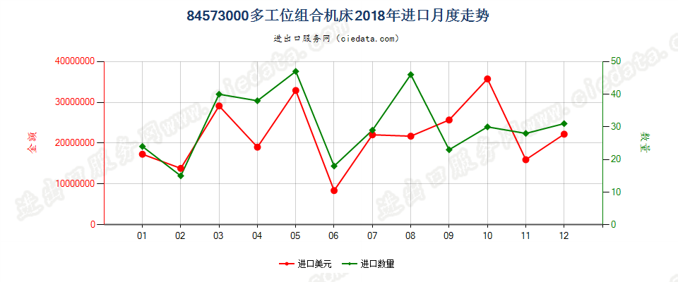 84573000多工位组合机床进口2018年月度走势图